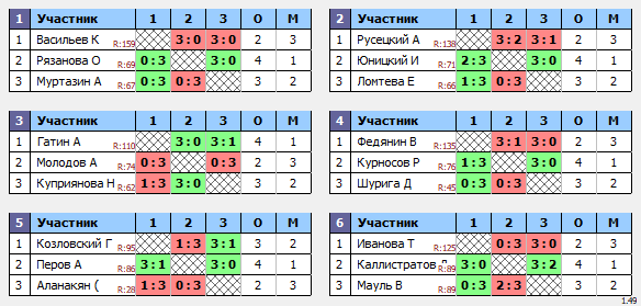 результаты турнира МАКС-123 TTLeadeR-Савеловская